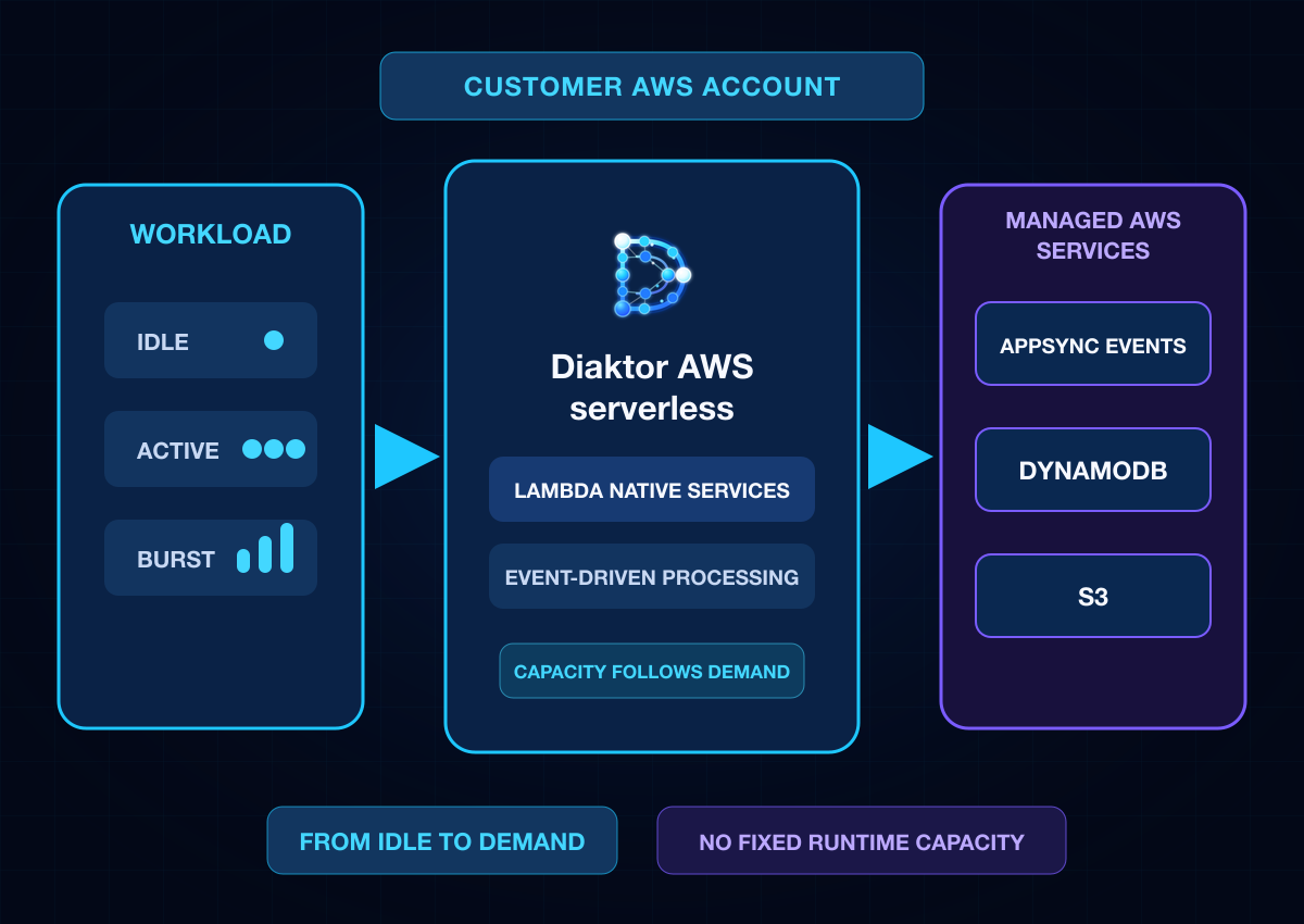 Variable workload flowing through Diaktor Lambda-native services to managed AWS services as demand changes