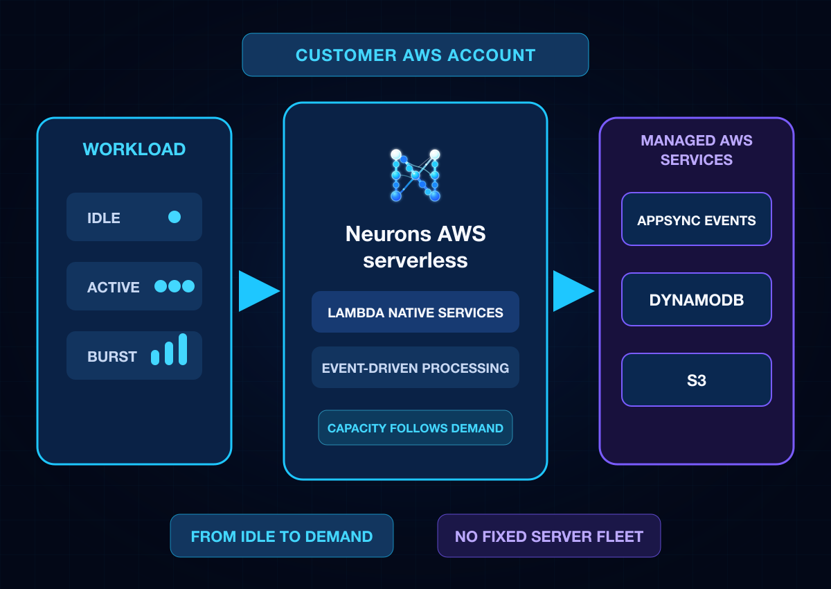 Variable workload flowing through Neurons Lambda-native services to managed AWS services as demand changes