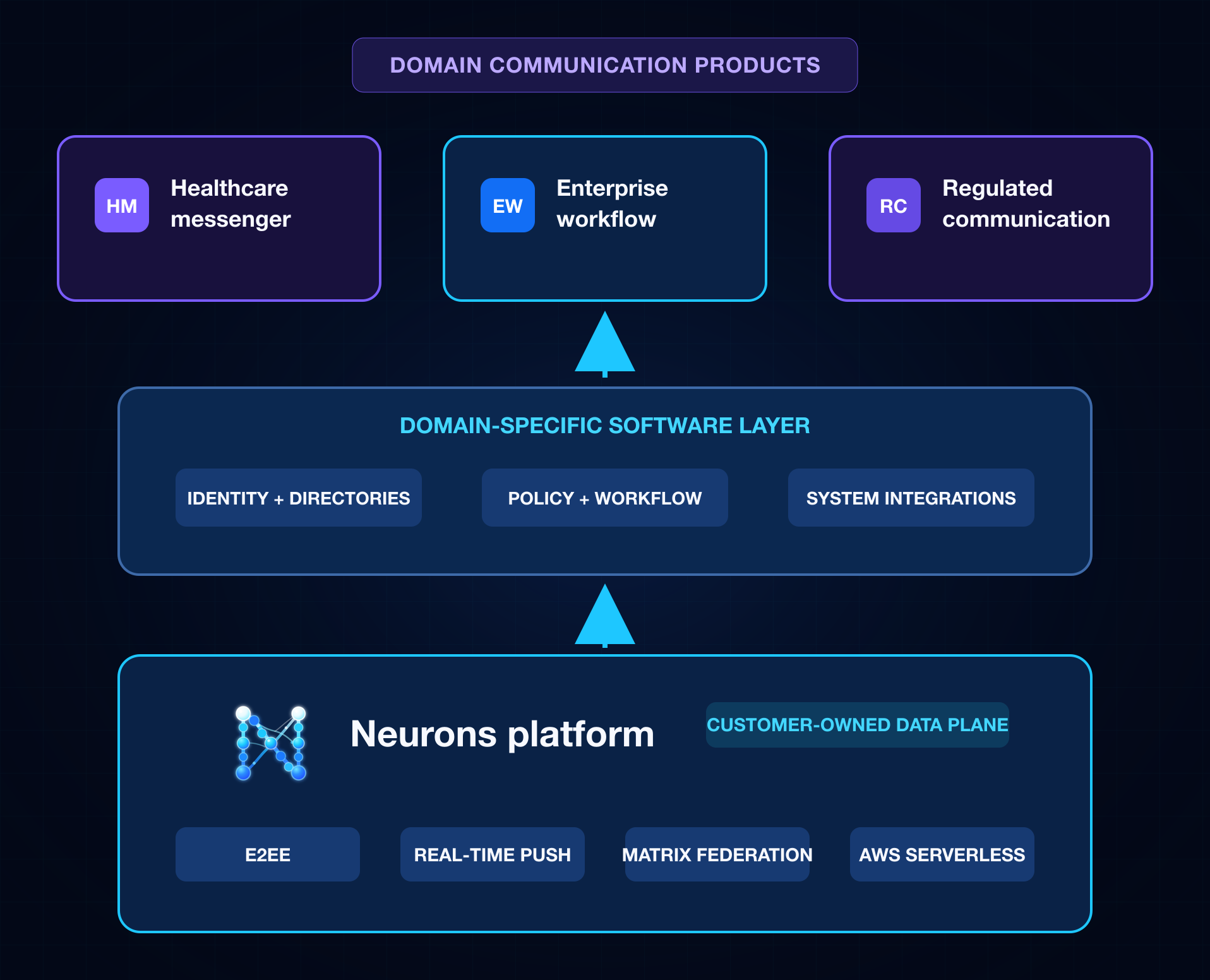 Domain communication products built through a domain-specific software layer on Neurons E2EE, real-time push, Matrix federation, and AWS serverless capabilities