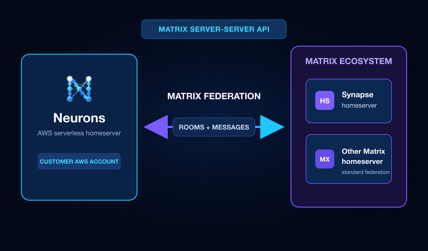 Neurons exchanging rooms and messages with Synapse and another standard Matrix homeserver through the Matrix server-server API