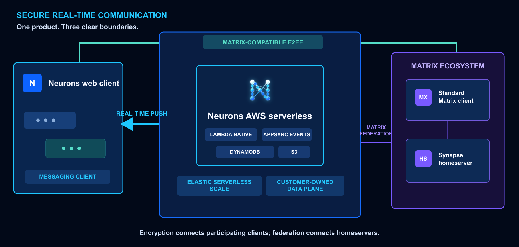 Diagram showing encrypted Neurons and Matrix clients connected through customer-owned AWS serverless services, real-time push delivery, and Matrix federation